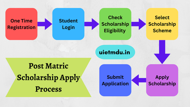 Post Matric Scholarship