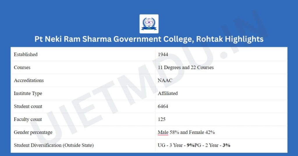 Pt-Neki-Ram-Sharma-Government-College-Rohtak-Highlights